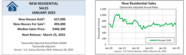 New Residential Sales