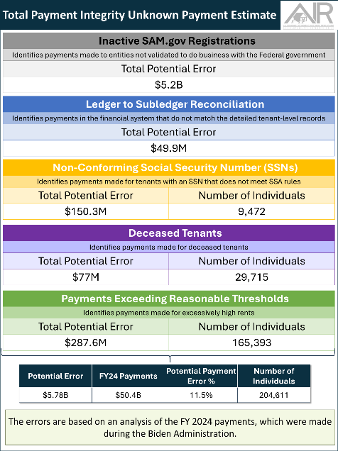 Notable findings from HUD’s FY25 AFR Notable findings from HUD’s FY25 AFR