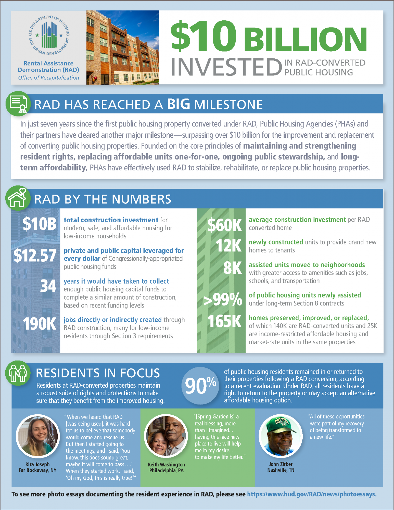 RAD $10 Billion Invested in Public Housing