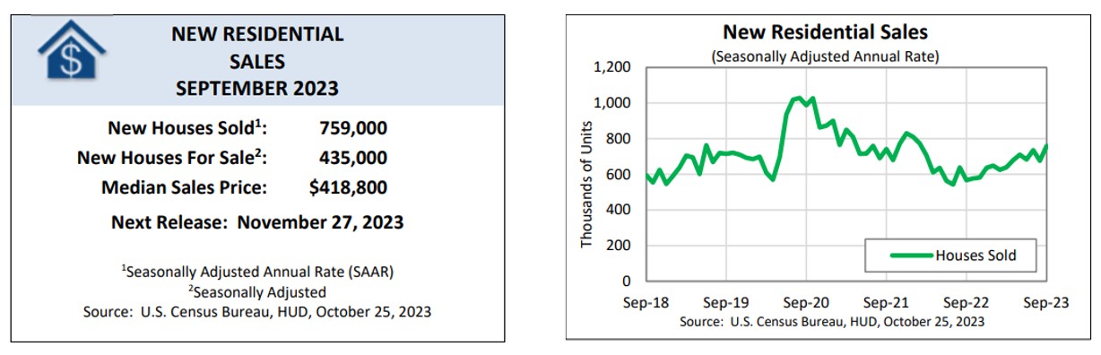 [Residential Sales Graph]