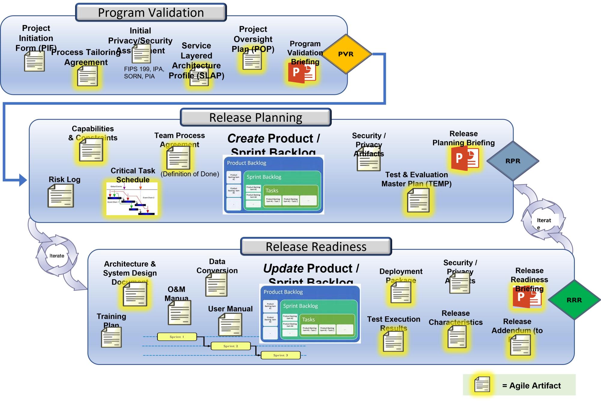 An image of the AGILE PPM model showing the three main phases: program validation, release planning and release readiness.