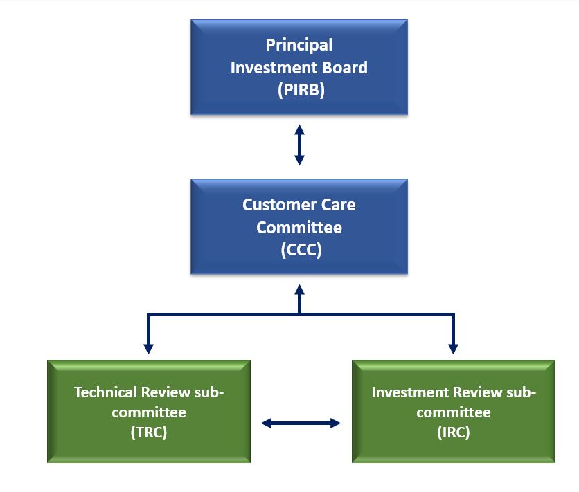 Chart of IT Governance structure showing Principal Investment Board, Customer Care Committee, Technical Review Sub-Committee and Investment Review Sub-Committee