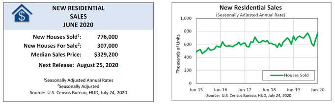 [New Residential Sales: June 2020]