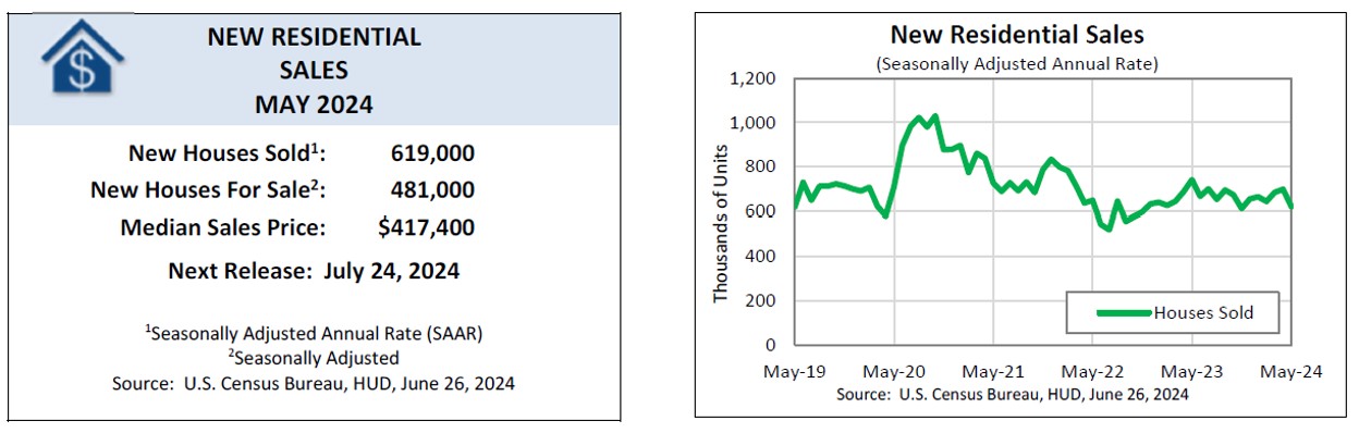 [Residential Sales Graph]