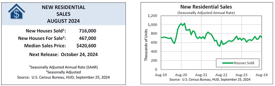 [Residential Sales Graph]