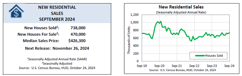 [Residential Sales Graph]