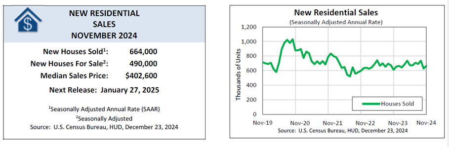 [Residential Sales Graph]