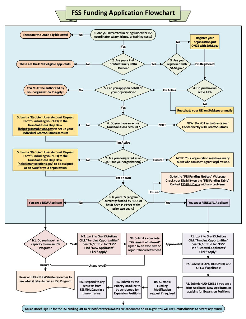 Funding Notice Flowchart