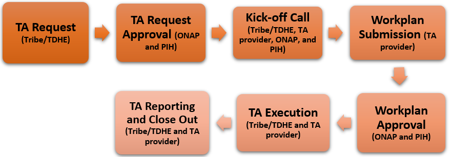Overview of the training and TA process Overview of the training and TA process