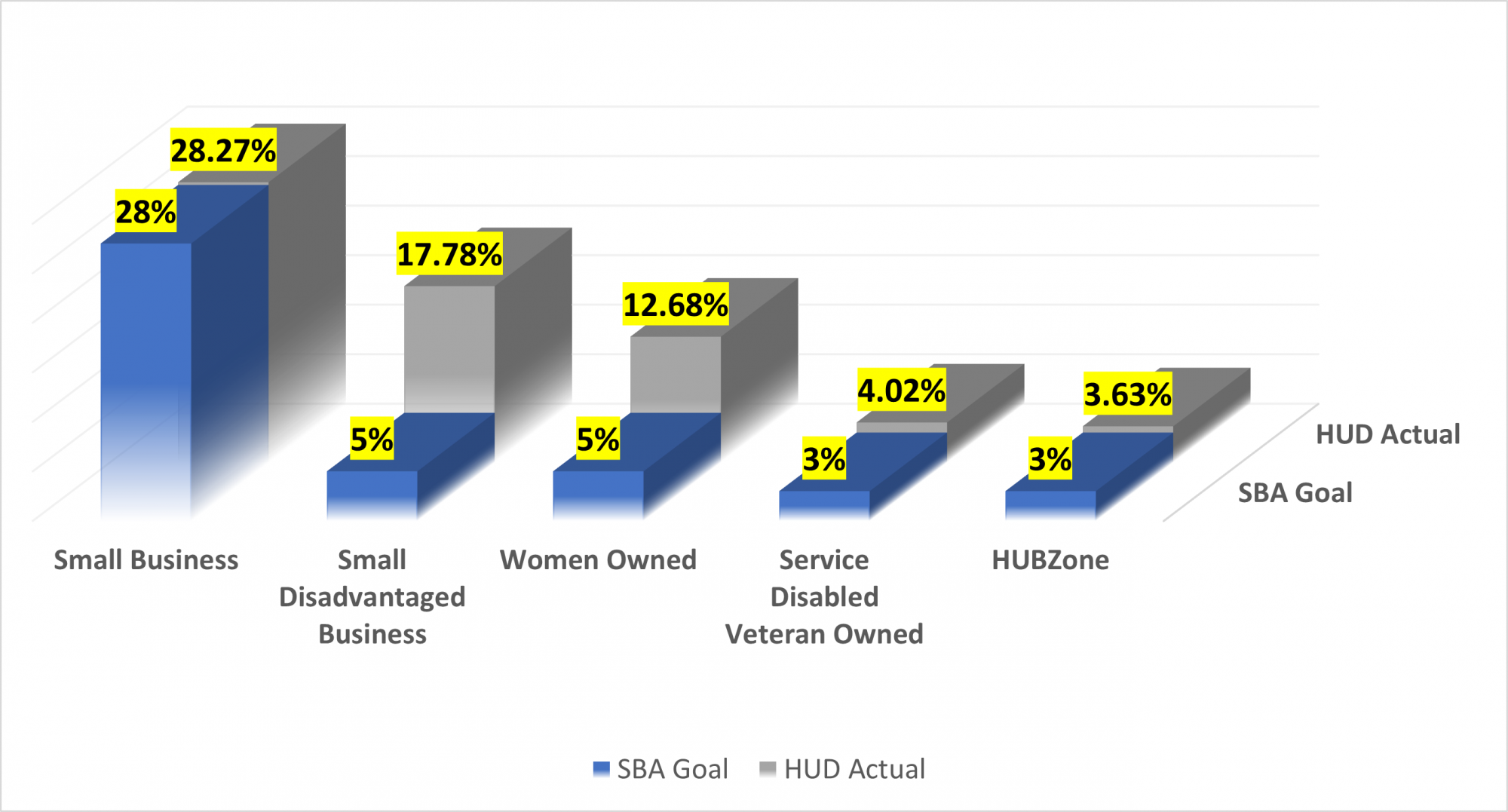 For Fiscal Year 2017, SBA Goal for Small Business Contracting is 39%, HUD achieved 48.95%. For Small Disadvantaged Business the goal was 5%, HUD achieved 27.29%. For Women-Owned the goal was 5%, HUD achieved 18.11%. The remaining goals were 3%. For Service-Disabled Veteran-Owned, HUD achieved 6.05% and for HUBzone, HUD achieved 2.95%.