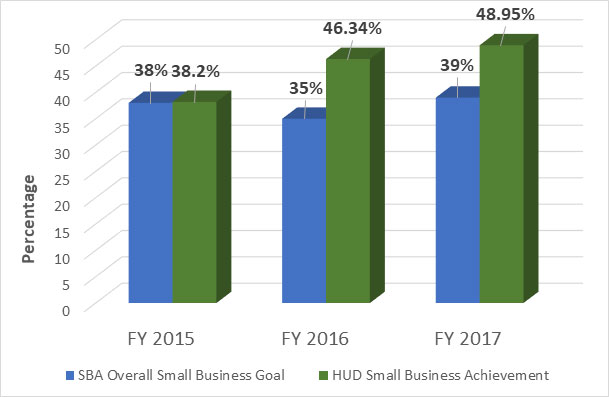 HUD exceeds the goal each year. In 2015 the goal was 38%, HUD acheived 38.2%. In 2016 the goal was 35%, HUD acheived 46.34%. In 2017 the goal was 39%, HUD acheived 48.95%. 