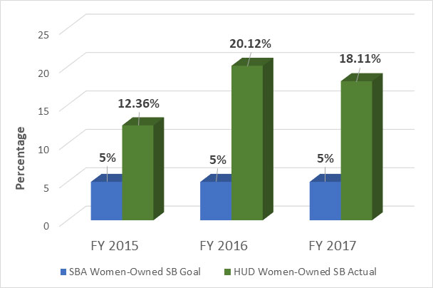 HUD exceeds the SBA Women-Owned goal each year. The goal is 5% and in FY2015 HUD acheived 12.36%; in FY2016, 20.12% and in FY2017, 18.11%.  